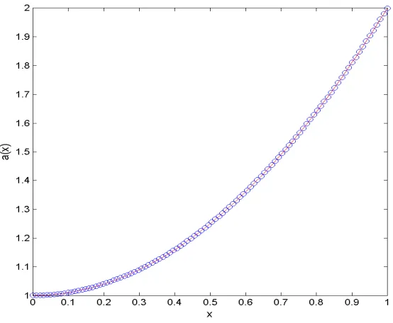 Figure 2.16: Example 3: Inverse Problem