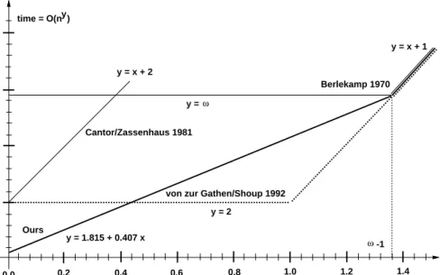 Figure 1. Running time comparisons for variable field cardinality well. This algorithm is described in §3