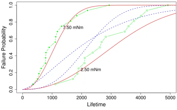 Figure 4.1: The red solid and the blue dashed curves are ﬁtted Weilbull distri- distri-butions from class F and G, respectively
