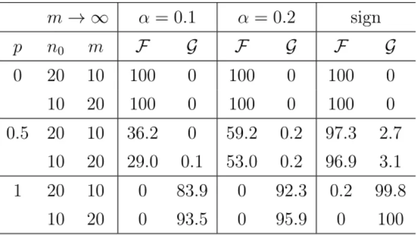 Table 5.1: Performance of the test comparing two Weibull classes (d = 1) with empirical distribution functions.