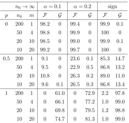 Table 5.2: Performance of the test comparing two Weibull classes (d = 1) with kernel estimators for distribution functions.