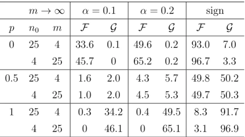 Table 5.3: Performance of the test comparing two Weibull classes (d = 2) with empirical distribution functions.