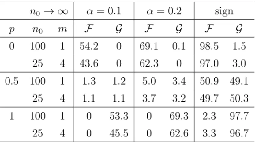 Table 5.5: Performance of the test comparing two Weibull classes (d = 2) with kernel estimators for distribution functions and ﬁxed h = 0.2.