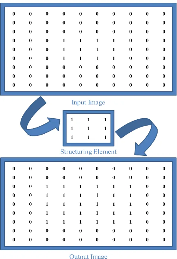 FIG: 3.9 Dilating an Image 