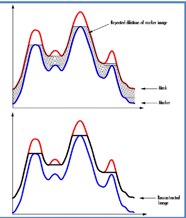 FIG: 3.11Repeated Dilations of Marker Image, Constrained by Mask 