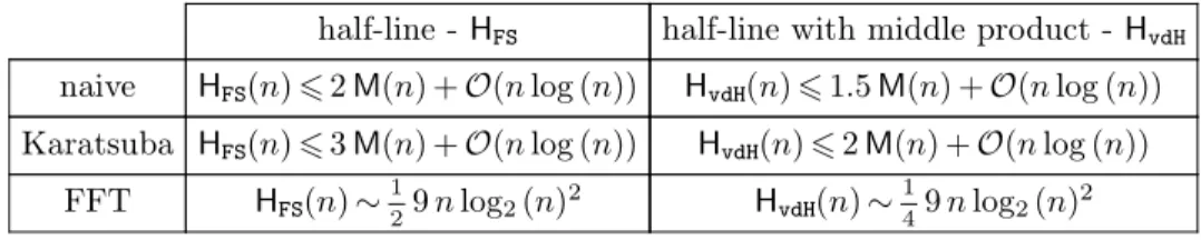 Table 2 describes online algorithms. The first column of Table 2 corresponds to the online multiplication algorithm of (Fischer and Stockmeyer, 1974; Hoeven, 1997;