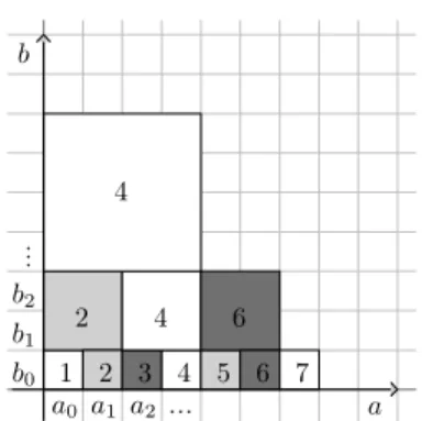 Fig. 1. Fischer-Stockmeyer’s half-line multiplication