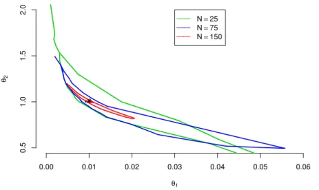 Fig. 32: d nAR S confidence regions based on full simplicial depth for a non-linear AR(1) process with different sample size N 