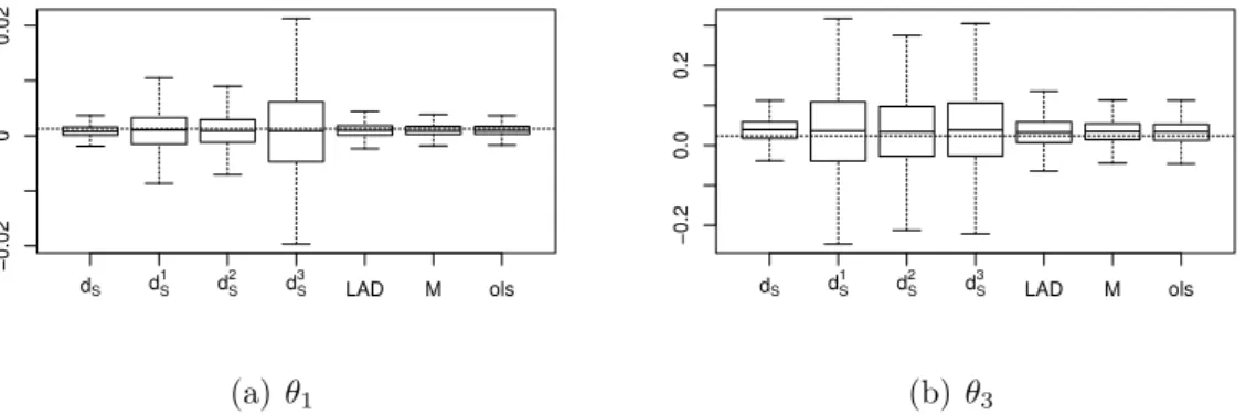 Fig. 49: Estimator performance for linear AR processes with intercept and N = 500 observations based on (θ 1 , θ 3 ) = (0.00125368, 0.02392) with N (0, 0.2) errors.