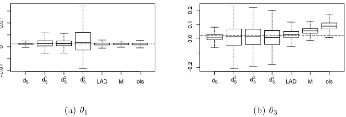 Fig. 51: Estimator performance for linear AR processes with intercept and N = 500 observations based on (θ 1 , θ 3 ) = (0.00125368, 0.02392) with G(10, −3.665129) errors.