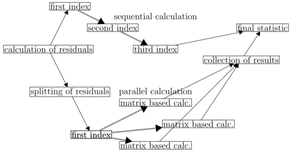 Fig. 15: Flow diagram of the parallel and loop based calculation.