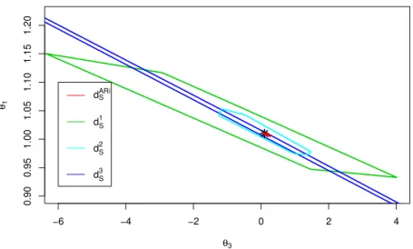 Fig. 27: Confidence regions for a linear AR(1) process with intercept based on different test statistics