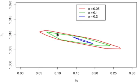 Fig. 28: d ARi S confidence regions for a linear AR(1) process with intercept based on different levels
