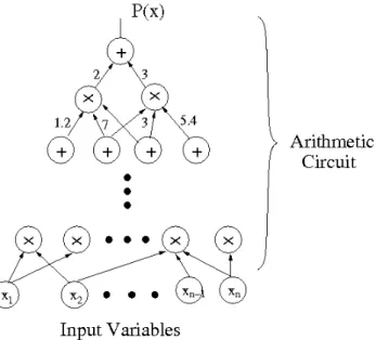 Figure 2.1: An arithmetic circuit.