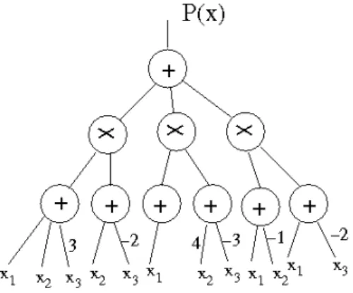 Figure 2.2: A depth-3 circuit.