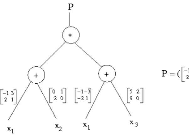 Figure 5.1: A depth-2 circuit over 2 × 2 matrices.