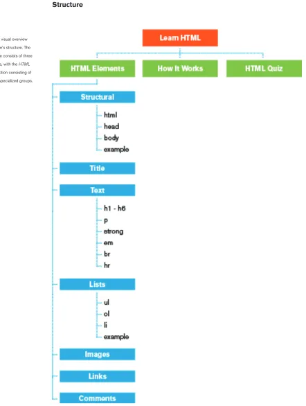 Fig 1.4Provided is a visual overview of the website’s structure. The entire website consists of three main sections, with the HTML Elements section consisting of seven small specialized groups.