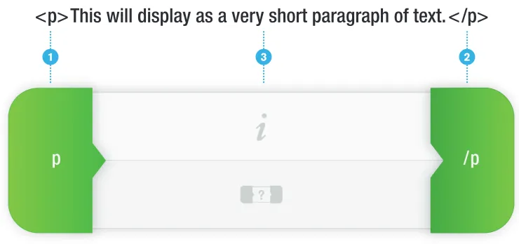 Fig 3.1Depicted here is an example of how the components of a visual metaphor relate to those of an actual HTML element.