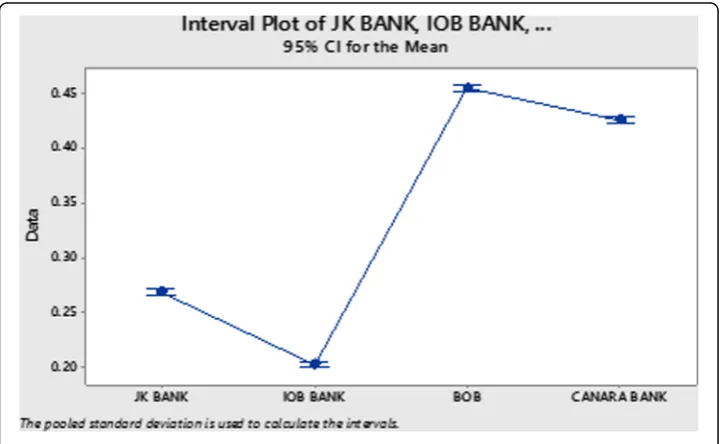 Fig. 5 Interval plot of all firms