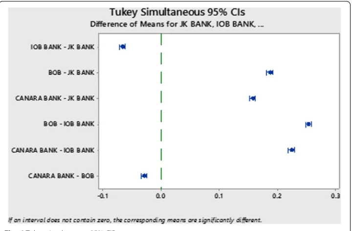 Table 5 Tukey simultaneous tests for differences of means