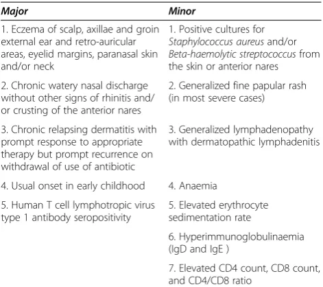 Table 1 Clinical criteria for IDH diagnosis