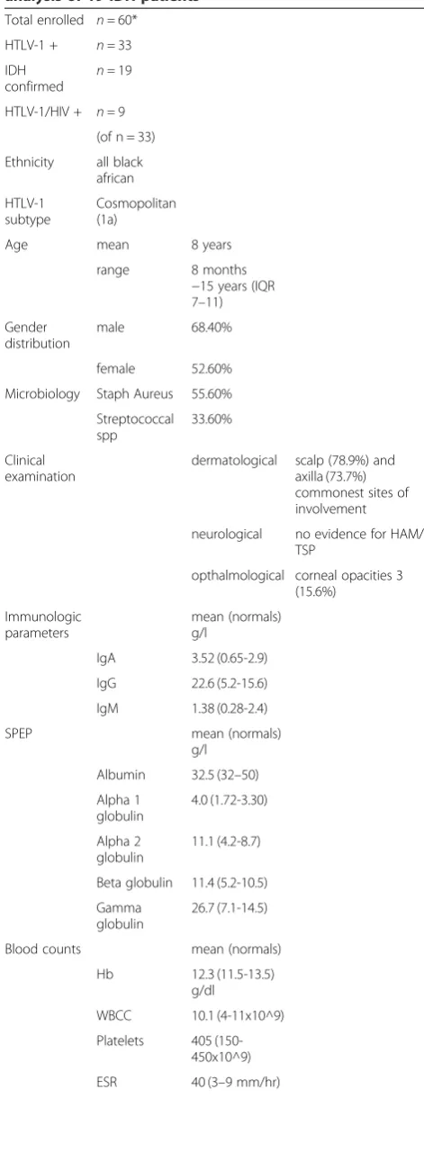 Table 2 IDH study summary data: summary of theanalysis of 19 IDH patients (Continued)