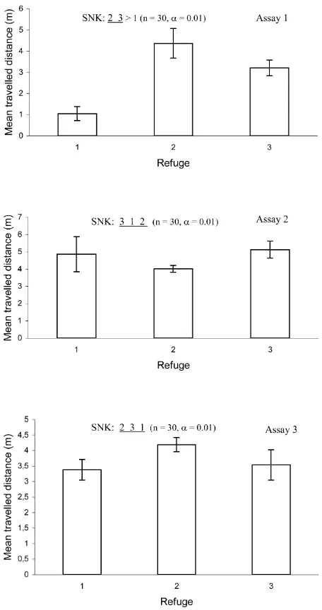 Table 2). Moreover, the factors “refuge” and “assay”were involved in a significant two-factor interaction forboth ANOVA models (A�B;0.01 for the variable