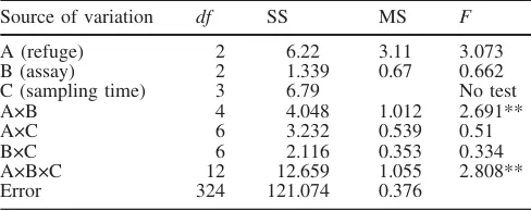 Table 1 Results of two-way orthogonal ANOVA on the effects ofspace (refuge) and time (assay) on total mean nocturnal distancetravelled by tagged individuals of Diadema antillarum