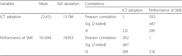Table 2 Correlation analysis of hypothesis 1