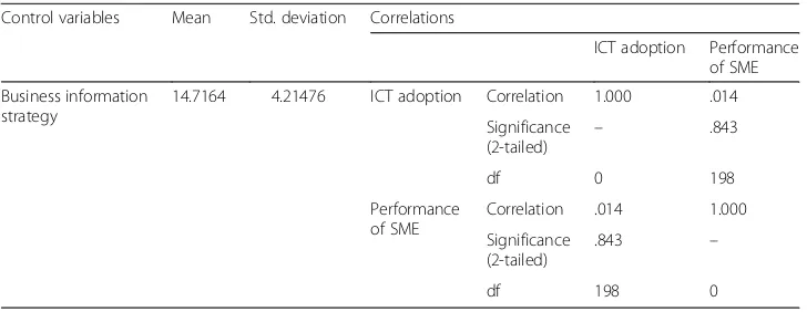 Table 4 Correlation analysis for hypothesis 3