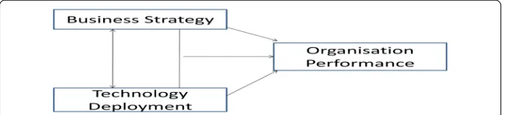 Fig. 1 Information technology trilogy model. Source: Croteau and Bergeron (2001). The informationtechnology trilogy model shows that the elasticity of organizational performance is a function of two majorimportant factors especially in the ICT era, and the