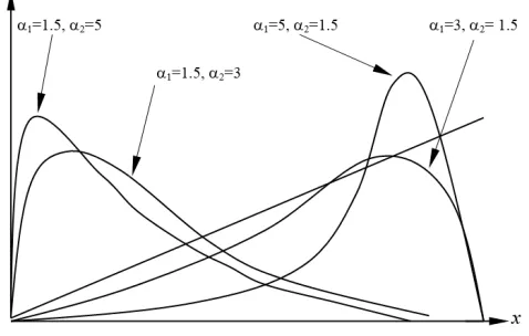 Fig. 1. Gamma Distributions with Different Shape Parameters 