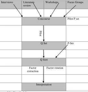 Fig 5: Summary of the Q methodology process 