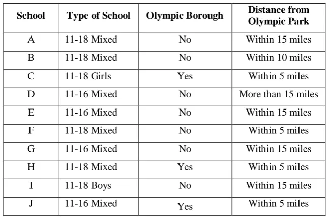 Table 2: The schools from which participants were drawn 
