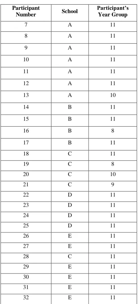 Table 3:  Participants – school students 
