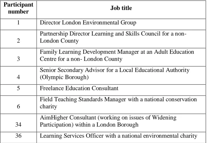 Table 4:  Participants – teachers 