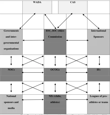 Fig 1: The regulated Olympic system.  Adapted from Chappelet and Kübler-Mabbott (2008) 