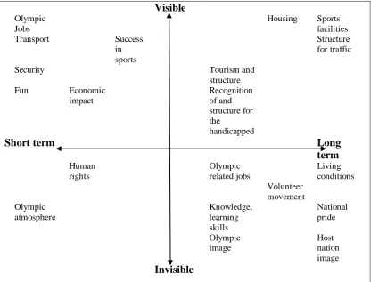 Fig 2:  Impact matrix of the Sydney 2000 Olympic Games.  Adapted from Preuss (2004)  