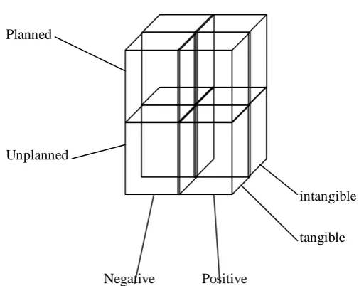 Fig 3:  The Legacy Cube (Gratton and Preuss 2008) 
