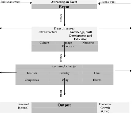Fig 4:  Economic Output of Megaevents and ‘Event Structures’. Gratton and Preuss (2008) Adapted from Preuss (2006) and   