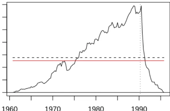 Figure 2.1: Score-based fluctuation process (mean L 2 norm) for German M1 data