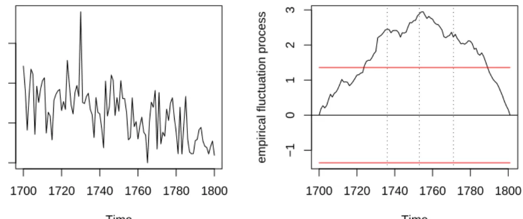 Figure 2.2: Illegitimate births in Großarl and the binomial CUSUM pro- pro-cess