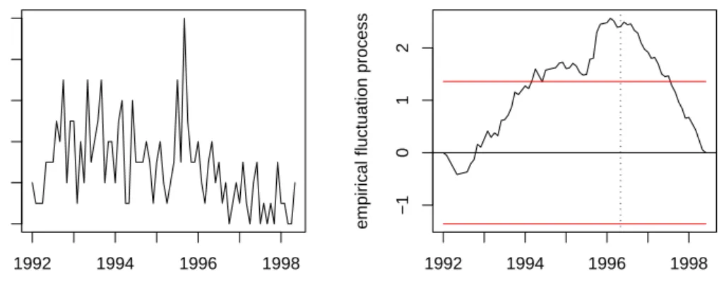 Figure 2.5: The Boston homicide data and the Poisson CUSUM process