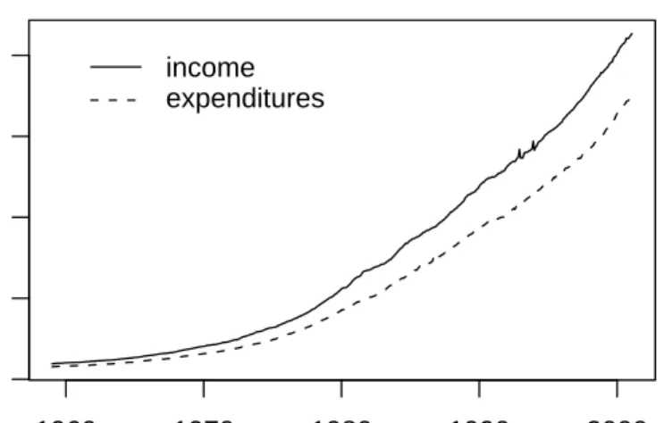 Figure 3.1: Personal income and personal consumption expenditures in the US