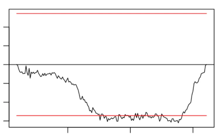 Figure 3.3: OLS-based CUSUM process