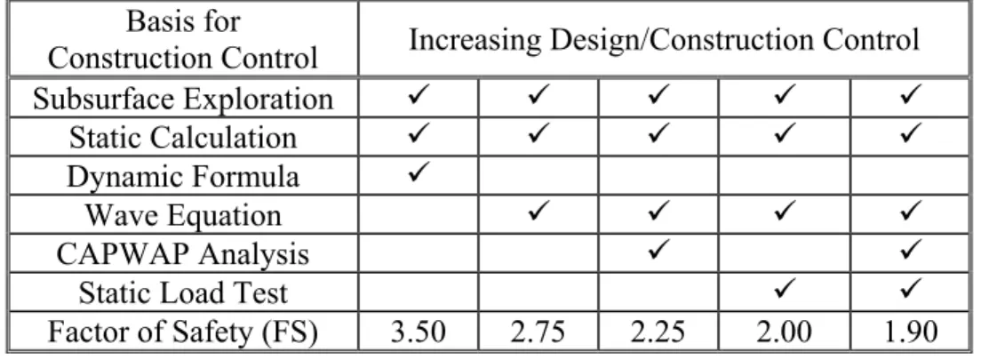 Table 2.1 Factor of Safety Based on Level of Construction Control (AASHTO, 2004)  Basis for        