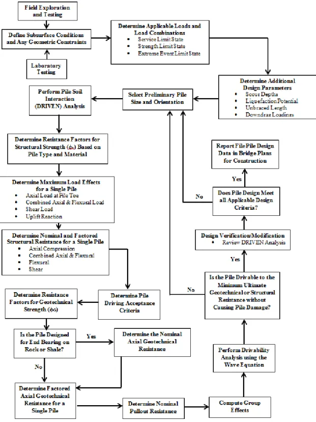 Figure 3.1  Interpreted Flow Chart of MoDOT Pile Design Process                            (based on MoDOT, 2013) 