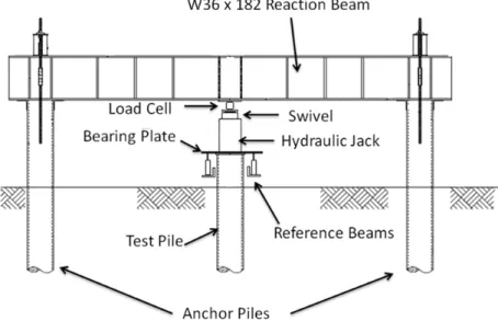Figure 4.1 Diagram of the Pile Load Test Components (Not to Scale) 