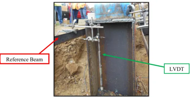 Figure 4.2  Orientation of LVDT When Mounted to the Reference Beam 
