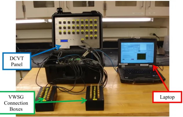 Figure 4.5 Data Acquisition System Peripherals 